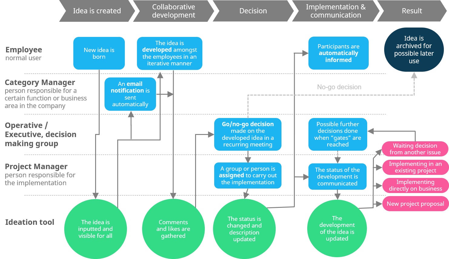 Example of a centralized idea management process